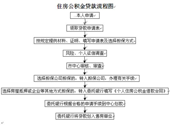 住房公积金贷款申请攻略