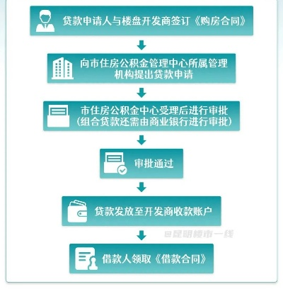 住房公积金贷款申请攻略