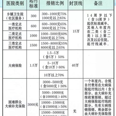 城市户口医保办理流程详解