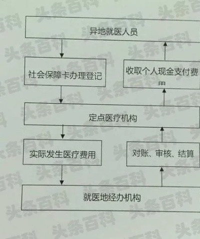 医保卡出院结算办理流程详解