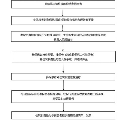 医保卡出院结算办理流程详解