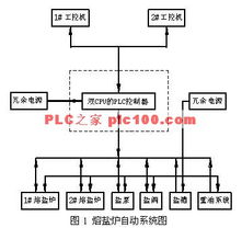 AB控制器在PLC应用中的设计与实践