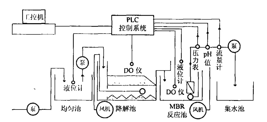 湿度控制器PLC在现代工业中的应用