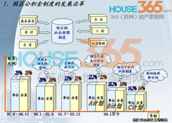 回顾公积金的演变之路——历史沿革与现状分析