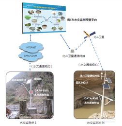 库区水文监测设备的重要性及应用探讨