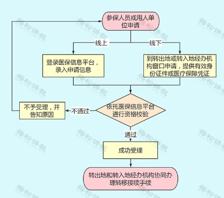 居民转职工医保办理流程详解