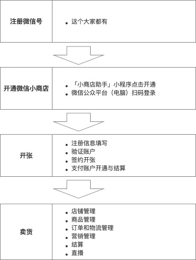 京东微信小程序开店指南