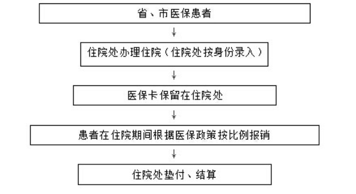 住院后医保卡的报销流程详解