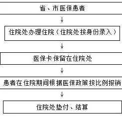 住院后医保卡的报销流程详解