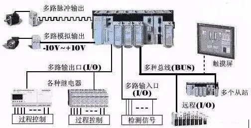 智能控制之源，PLC的演变与现代应用