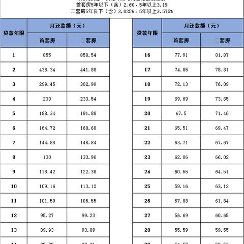 如何正确填写公积金表格