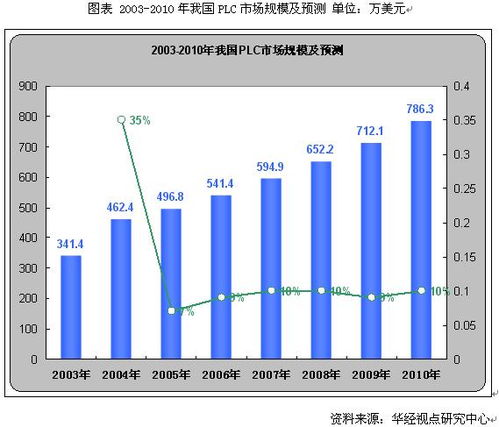 PLC控制器批发市场的现状与发展趋势