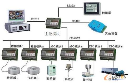 新疆地区PLC控制器的应用与发展