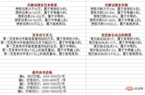 探索大连关键词竞价优化的收费标准