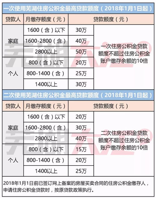 买房公积金贷款的计算方法