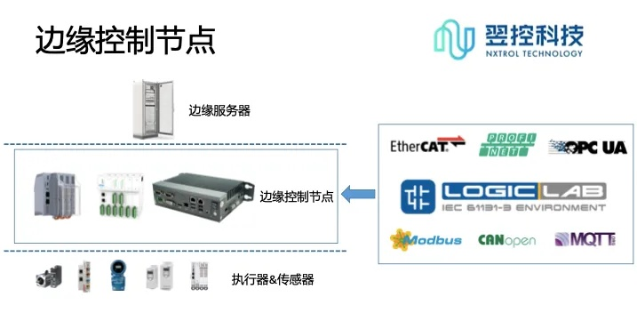 PLC控制器市场的演变与前景