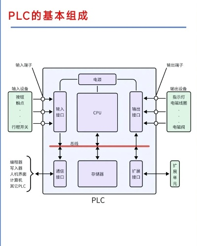 掌握PLC控制器的核心技术