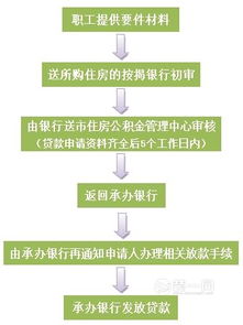 住房公积金贷款申请流程全解析