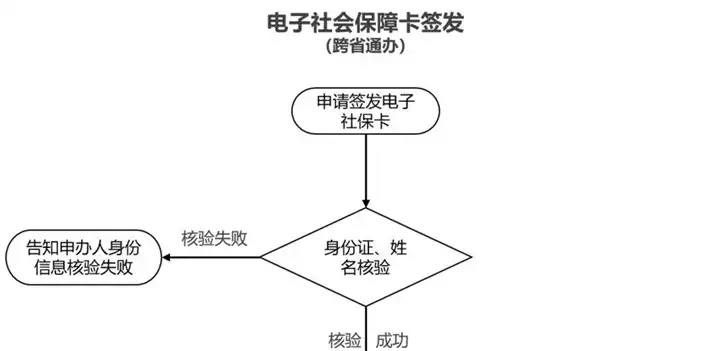 上海医保卡办理流程详解