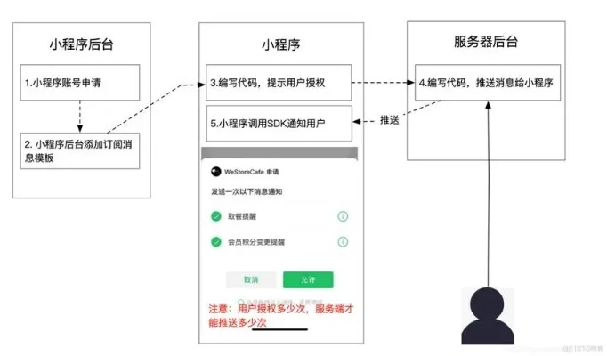 微信小程序匿名评价的探索与实践