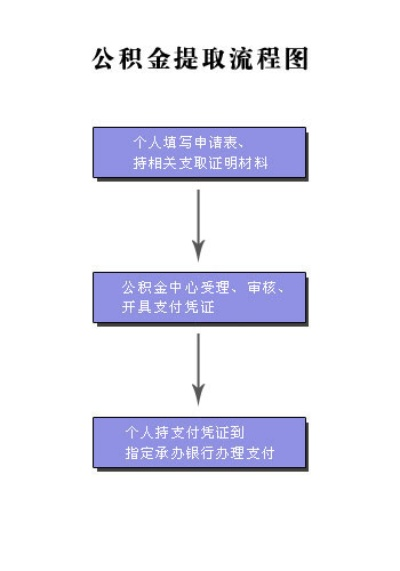 公积金取款流程全攻略