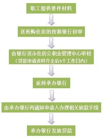 农民公积金办理指南