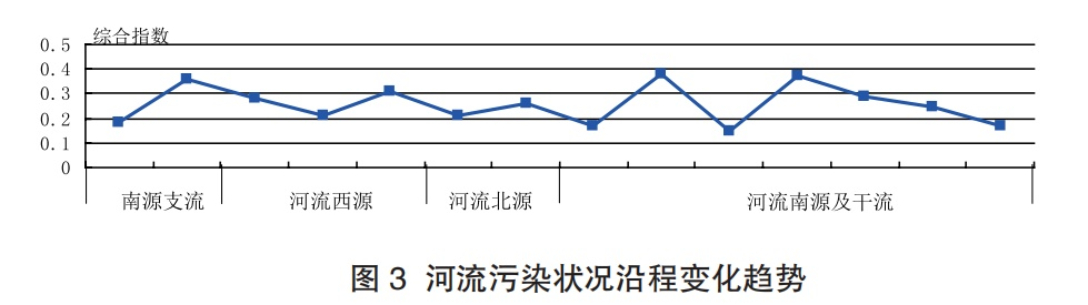 河流监测因子水文研究，综合分析与探讨