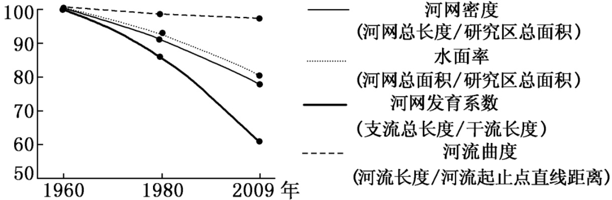 河流监测因子水文研究，综合分析与探讨