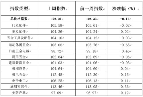 国内五金厂家报价表格及分析