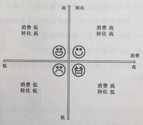 探索二维四象限法在关键词优化中的应用