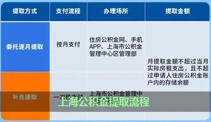 上海公积金封存后提取流程详解