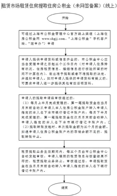 上海公积金封存后提取流程详解