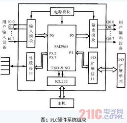 PLC控制器与控制器的连接方式