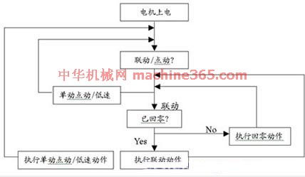 PLC与伺服控制器的融合之路，技术革新与应用实践