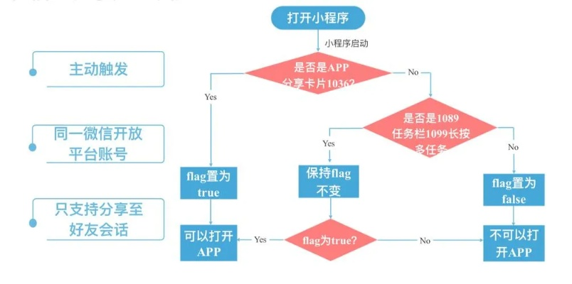 小程序游戏如何顺利上线微信平台——从准备到发布全过程详解