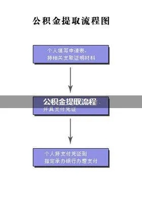 公积金自离提取流程详解