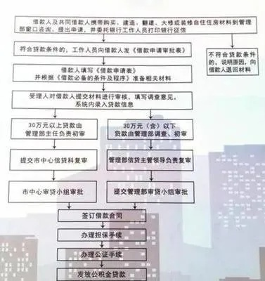 公积金装修贷款办理指南