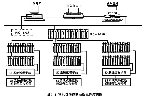 PLC控制器在现代自动化控制系统中的应用