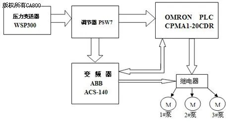 PLC控制器在变频器控制系统中的应用与优势