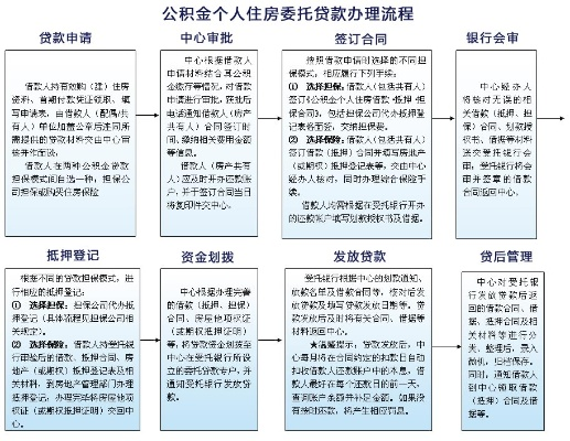 公积金抵首付办理指南