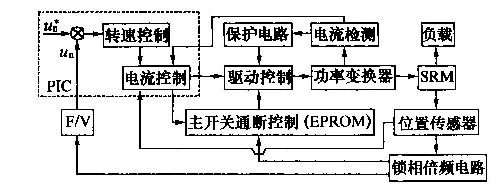 PLC控制开关磁阻电机控制器的设计与实现