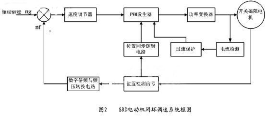 PLC控制开关磁阻电机控制器的设计与实现