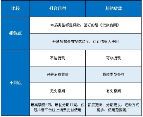 抖音月付额度怎么套出来，刷分付最火爆的6种模式