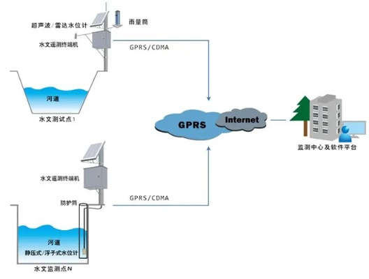 构建高效的水文监测系统图，实现水资源可持续管理