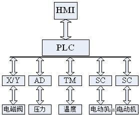 PLC在烤箱温度控制系统中的应用