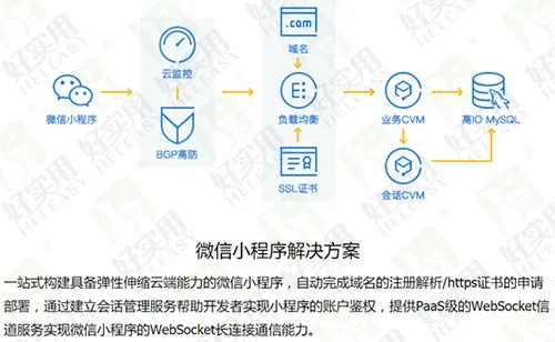 微信小程序访客管理与分析