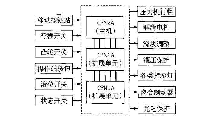 PLC在张力控制系统中的应用