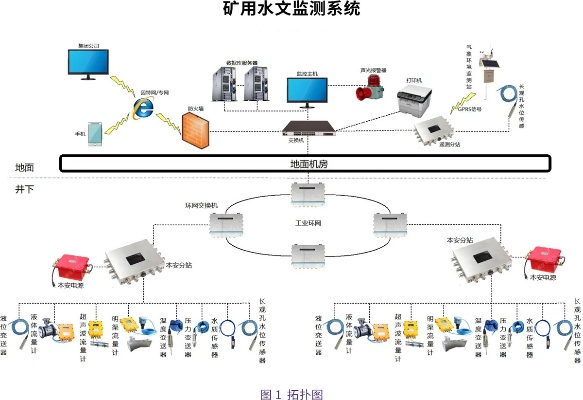 矿水文监测系统，智能化监测与管理的应用与发展