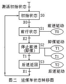 PLC在光源控制器控制中的应用