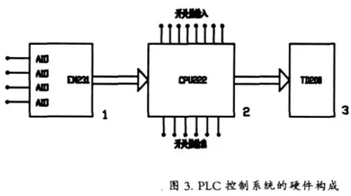 PLC在光源控制器中的应用与控制策略